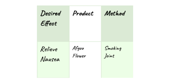 Fill out your cannabis plan